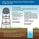 Aquasana Whole House Water Filter System - Filters Sediment & 97% Of Chlorine - Carbon & KDF Home Water Filtration - EQ-1000